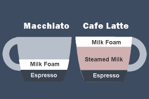 difference-between-latte-and-macchiato